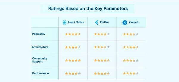 React Native vs Flutter vs Xamarin Rating react native vs flutter vs xamarin rating